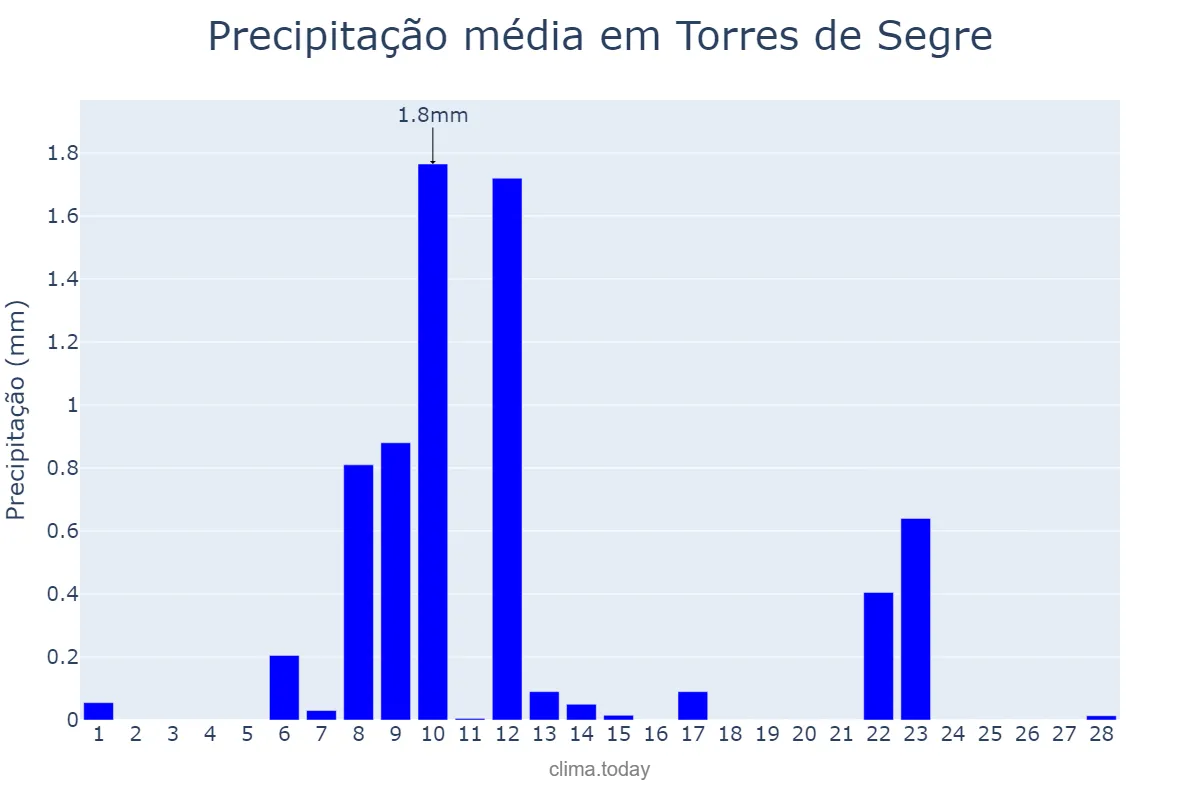 Precipitação em fevereiro em Torres de Segre, Catalonia, ES