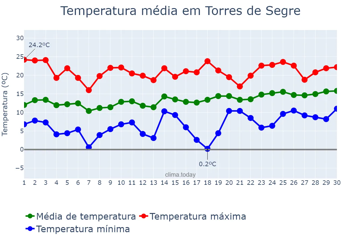Temperatura em abril em Torres de Segre, Catalonia, ES
