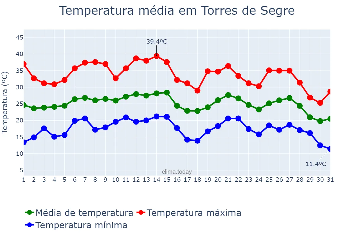 Temperatura em agosto em Torres de Segre, Catalonia, ES