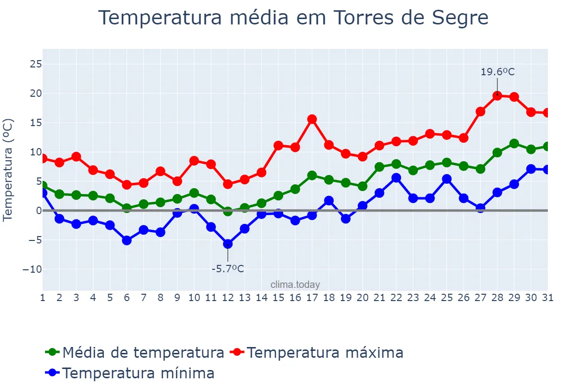 Temperatura em janeiro em Torres de Segre, Catalonia, ES