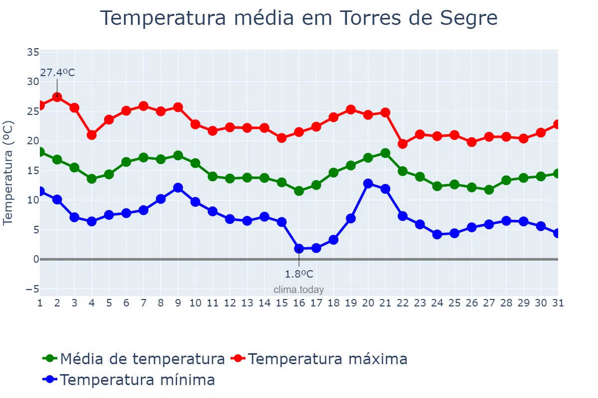Temperatura em outubro em Torres de Segre, Catalonia, ES