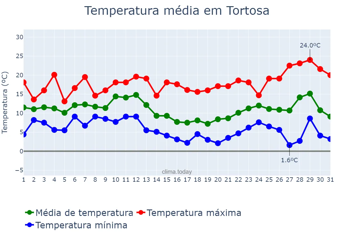 Temperatura em dezembro em Tortosa, Catalonia, ES