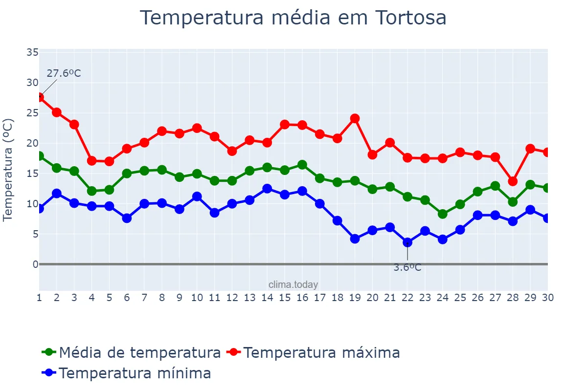 Temperatura em novembro em Tortosa, Catalonia, ES