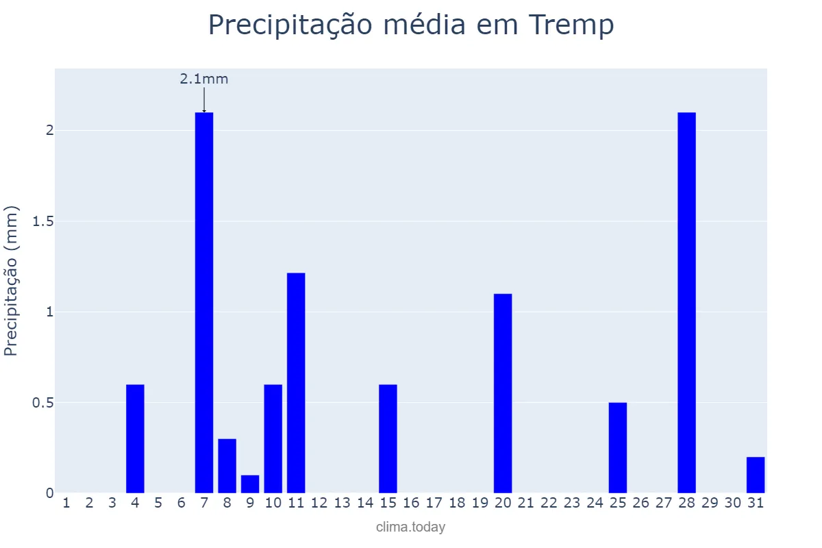 Precipitação em dezembro em Tremp, Catalonia, ES