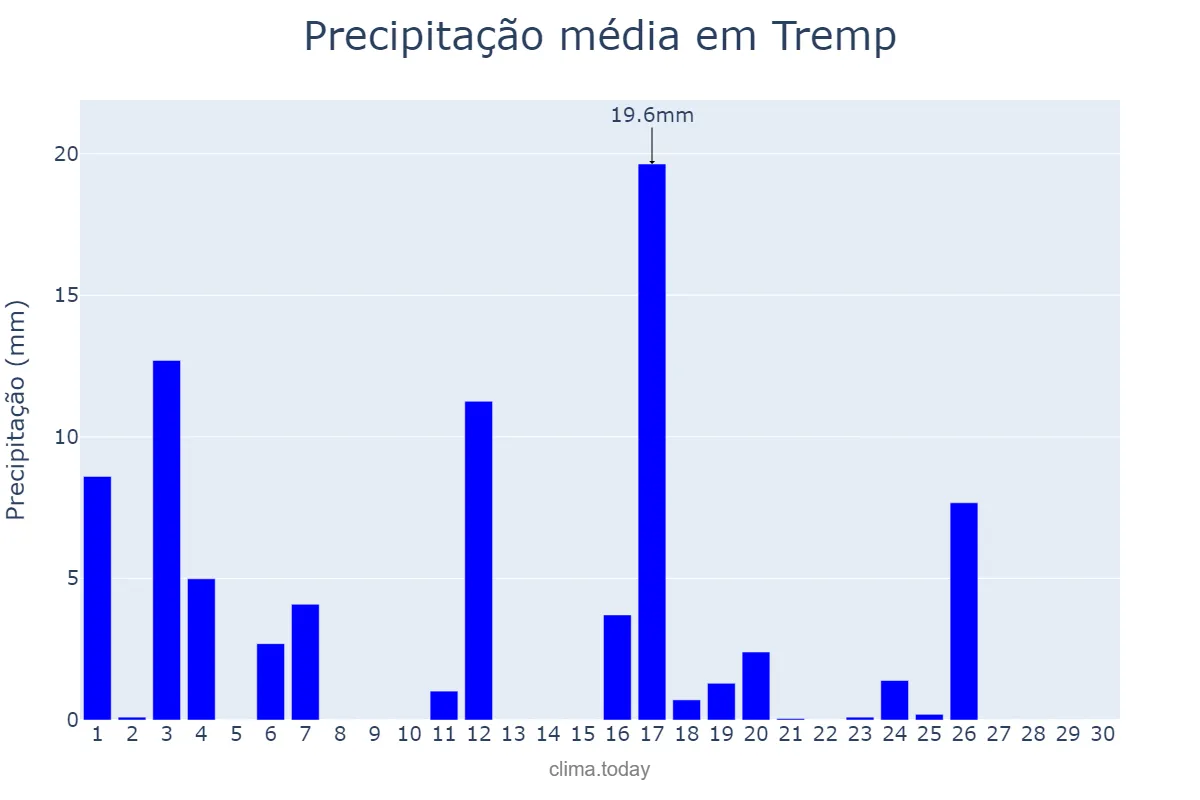 Precipitação em junho em Tremp, Catalonia, ES
