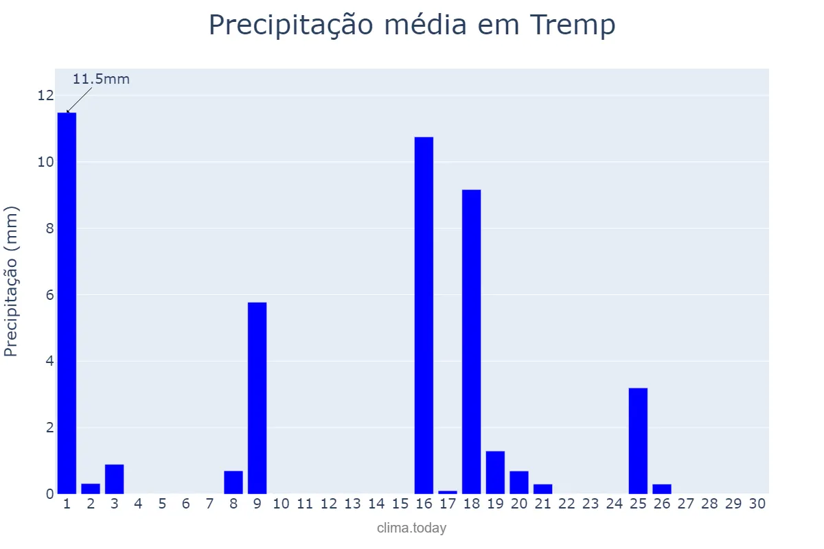 Precipitação em setembro em Tremp, Catalonia, ES