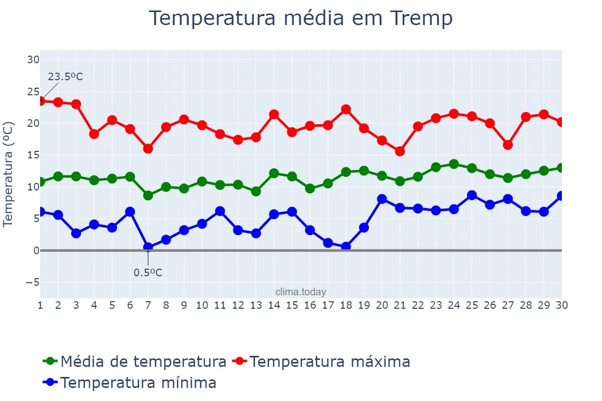 Temperatura em abril em Tremp, Catalonia, ES