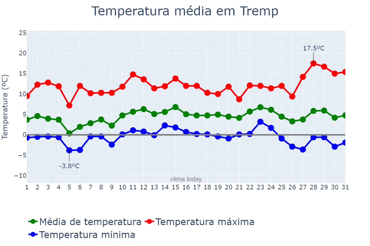 Temperatura em dezembro em Tremp, Catalonia, ES