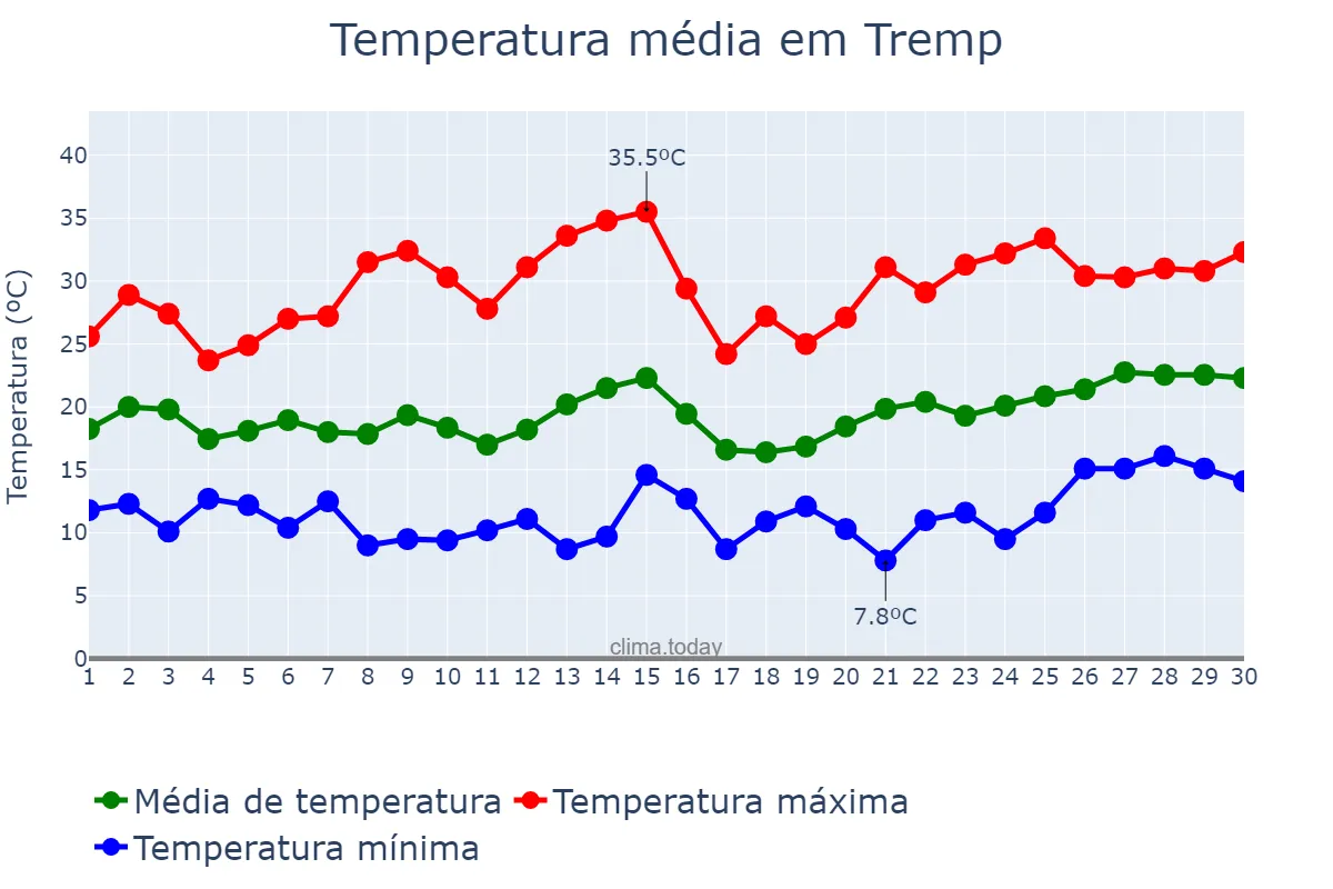 Temperatura em junho em Tremp, Catalonia, ES