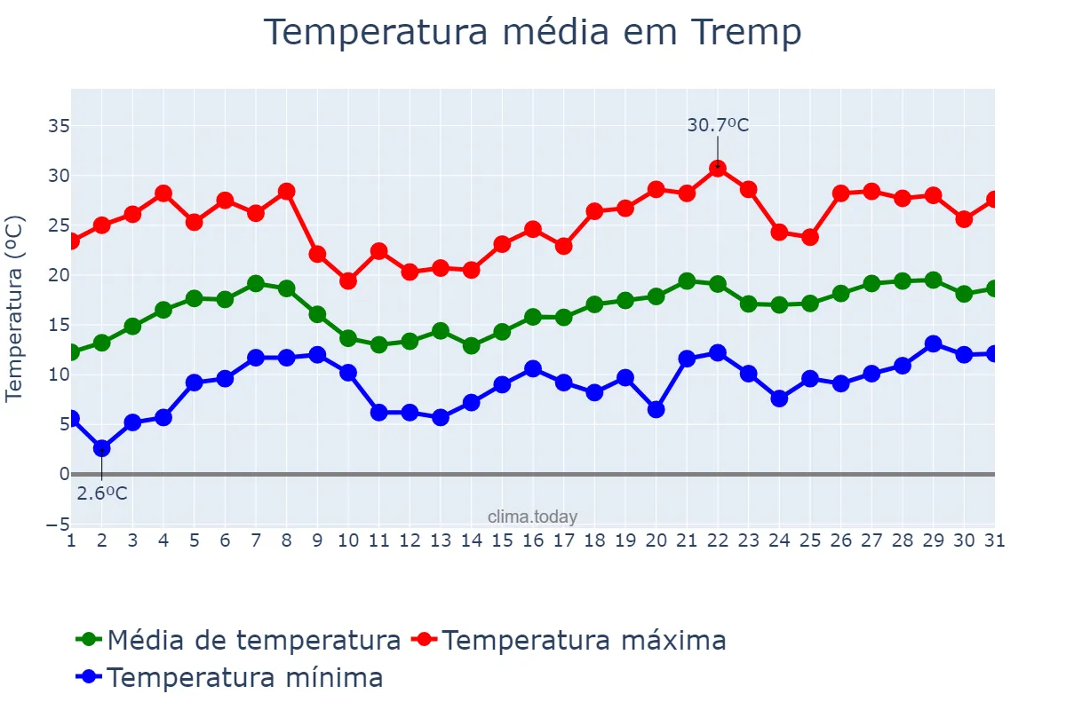 Temperatura em maio em Tremp, Catalonia, ES