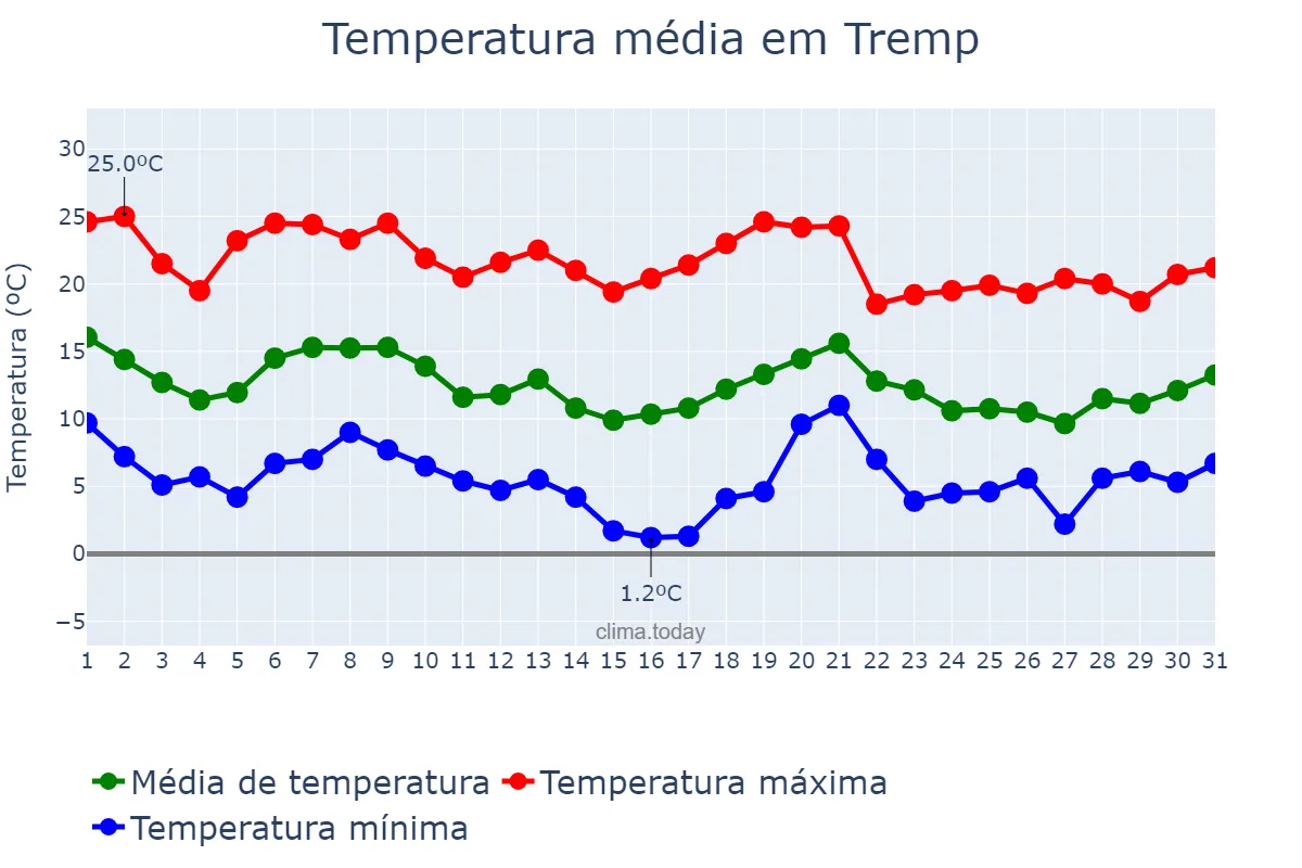Temperatura em outubro em Tremp, Catalonia, ES