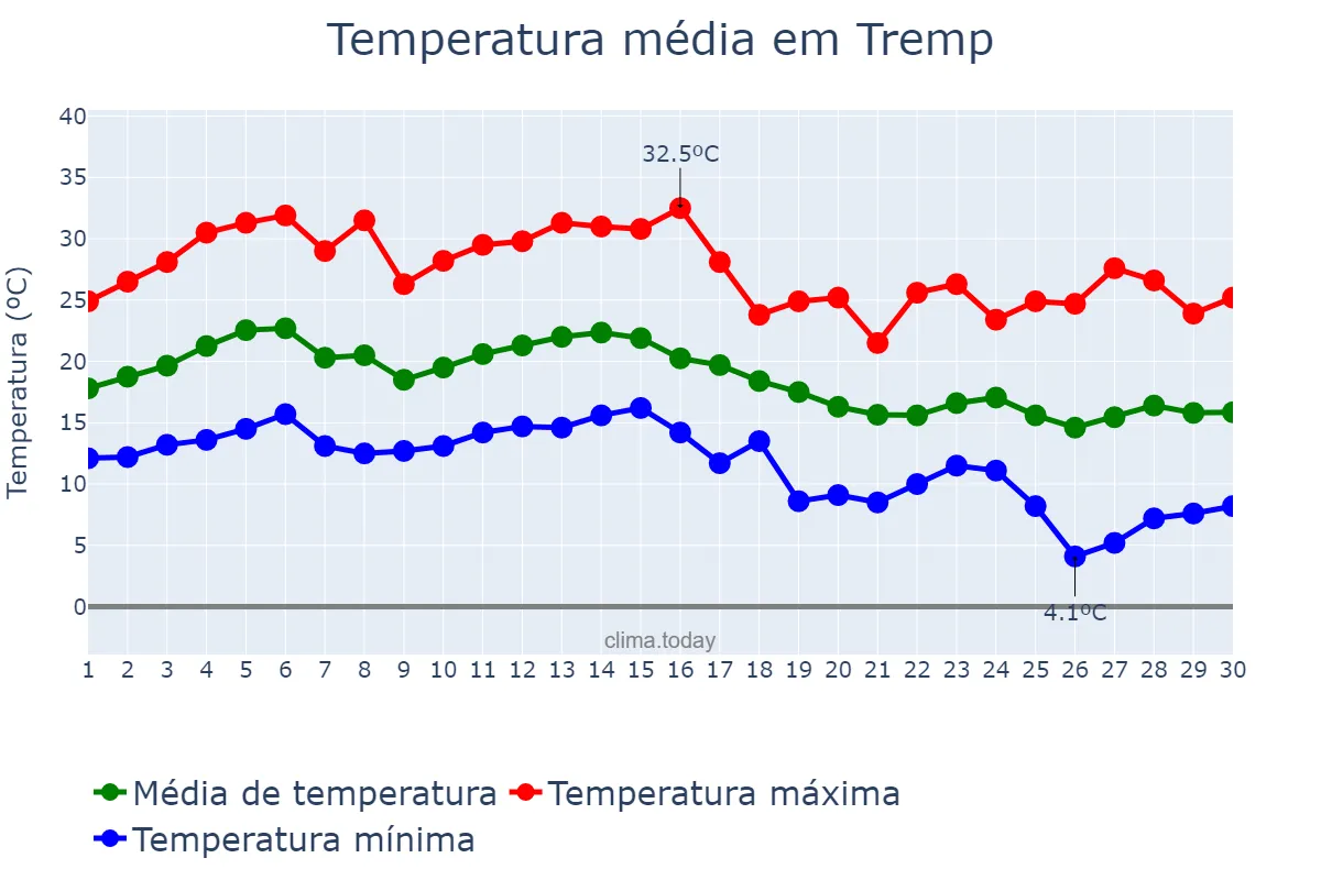 Temperatura em setembro em Tremp, Catalonia, ES