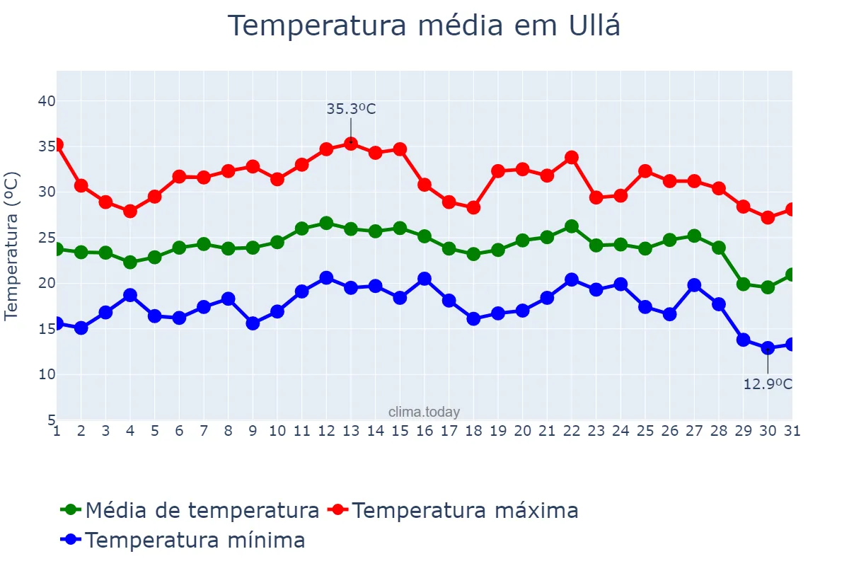 Temperatura em agosto em Ullá, Catalonia, ES