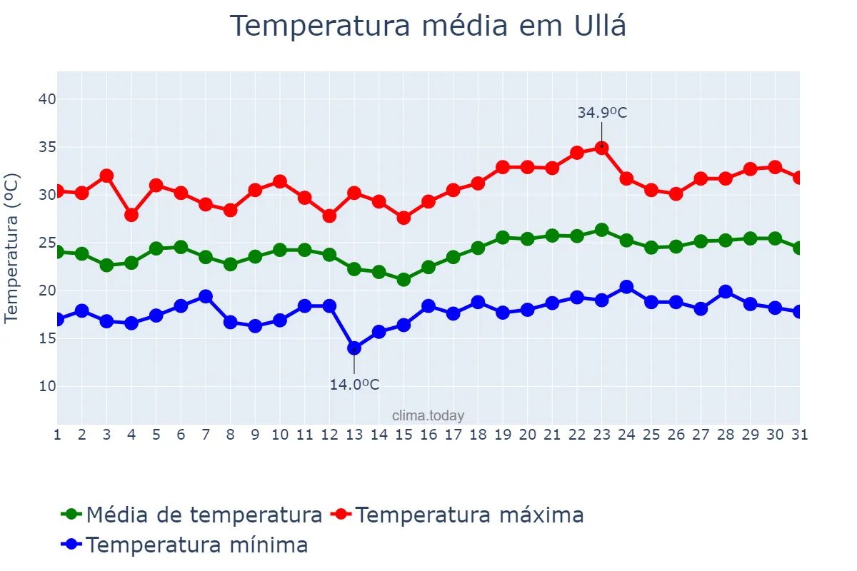 Temperatura em julho em Ullá, Catalonia, ES