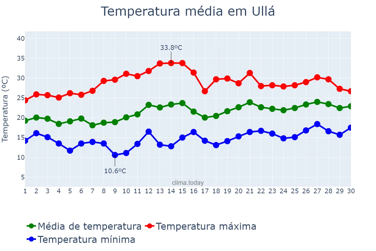 Temperatura em junho em Ullá, Catalonia, ES