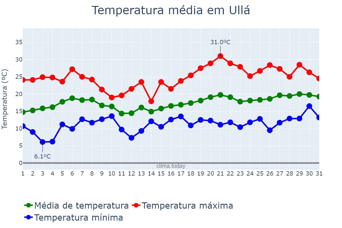 Temperatura em maio em Ullá, Catalonia, ES