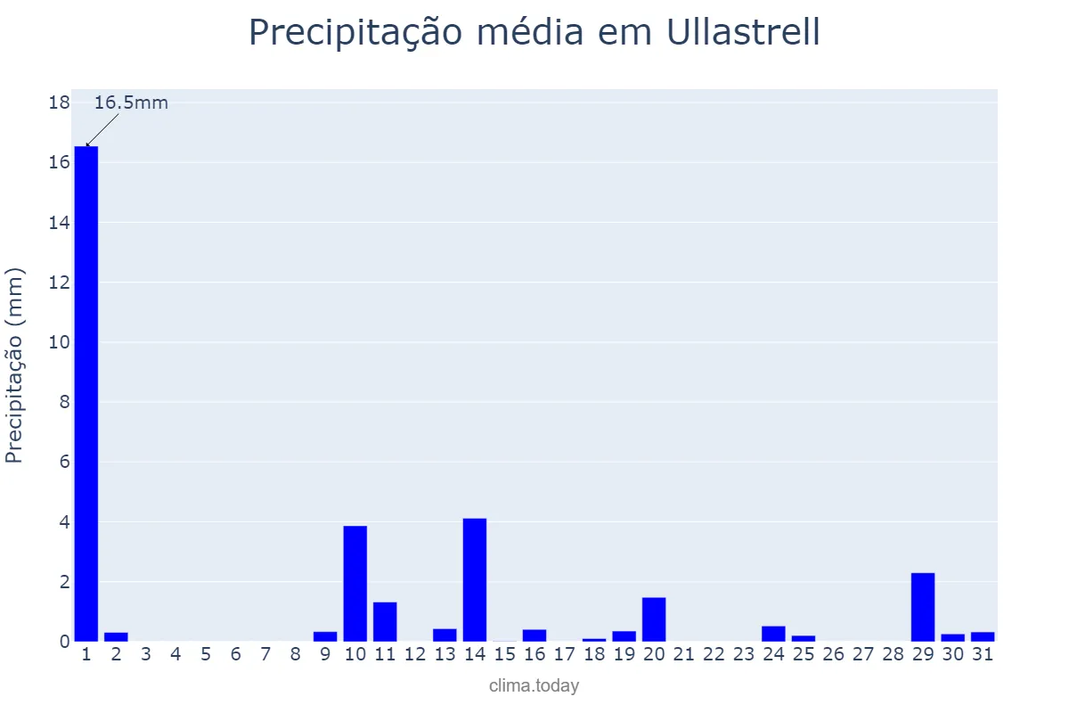 Precipitação em maio em Ullastrell, Catalonia, ES