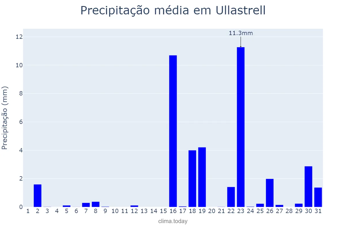 Precipitação em marco em Ullastrell, Catalonia, ES
