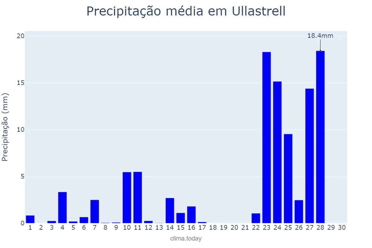 Precipitação em novembro em Ullastrell, Catalonia, ES