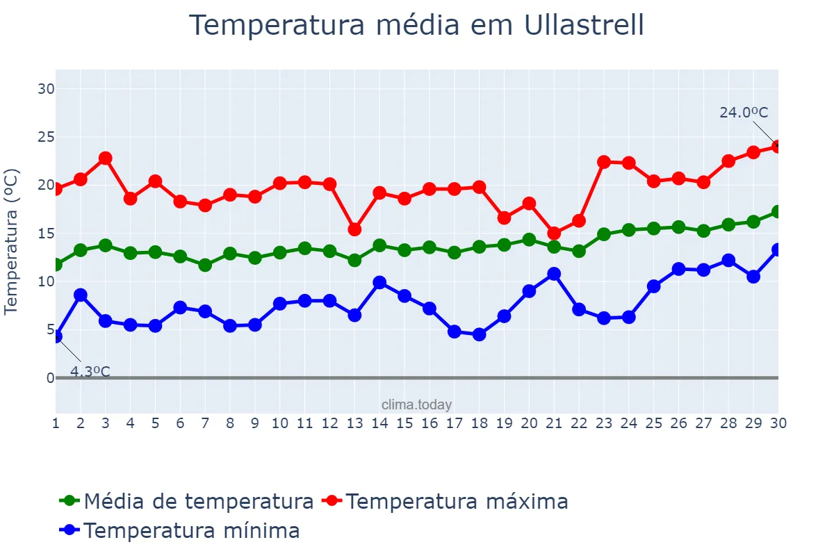Temperatura em abril em Ullastrell, Catalonia, ES