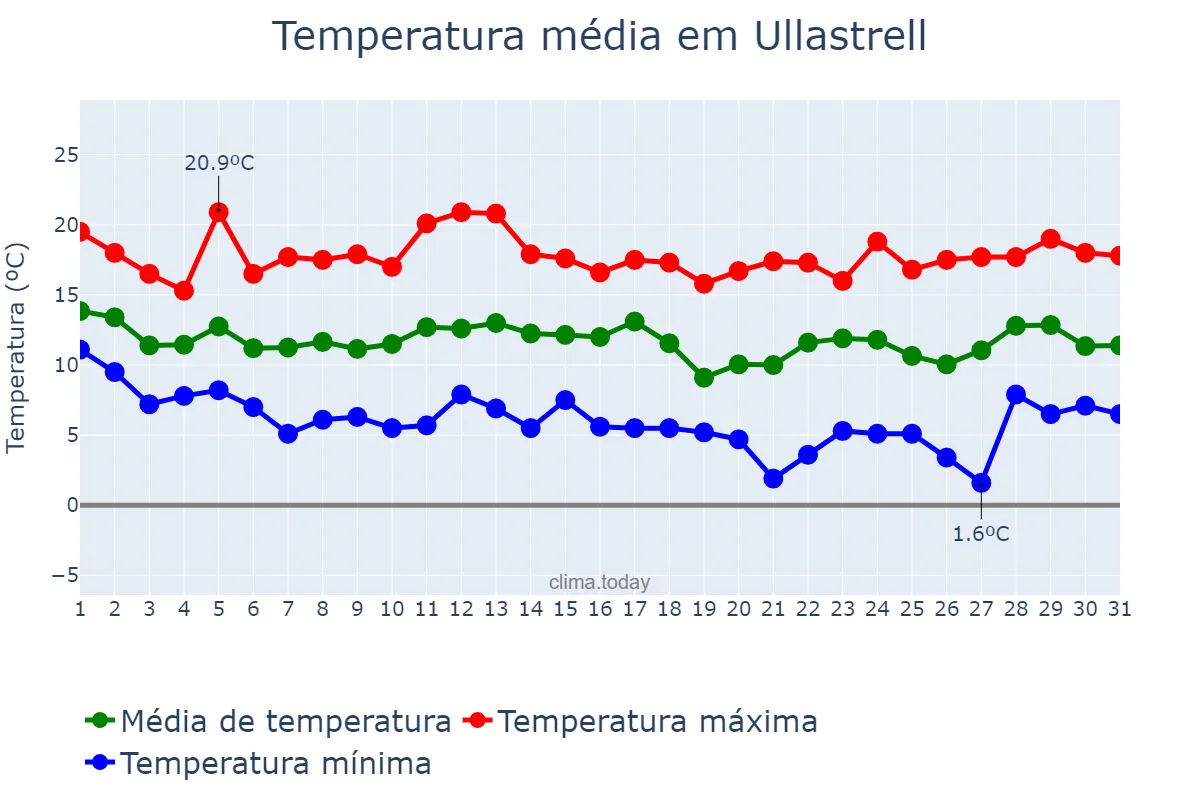 Temperatura em marco em Ullastrell, Catalonia, ES