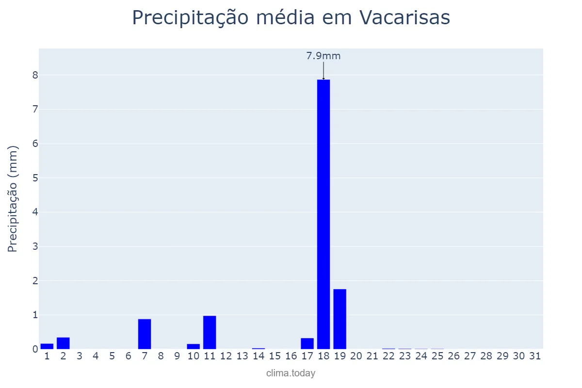Precipitação em dezembro em Vacarisas, Catalonia, ES