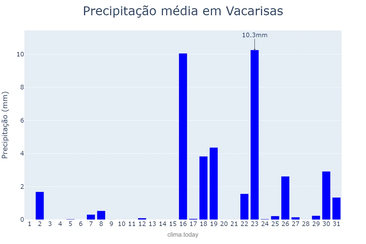 Precipitação em marco em Vacarisas, Catalonia, ES