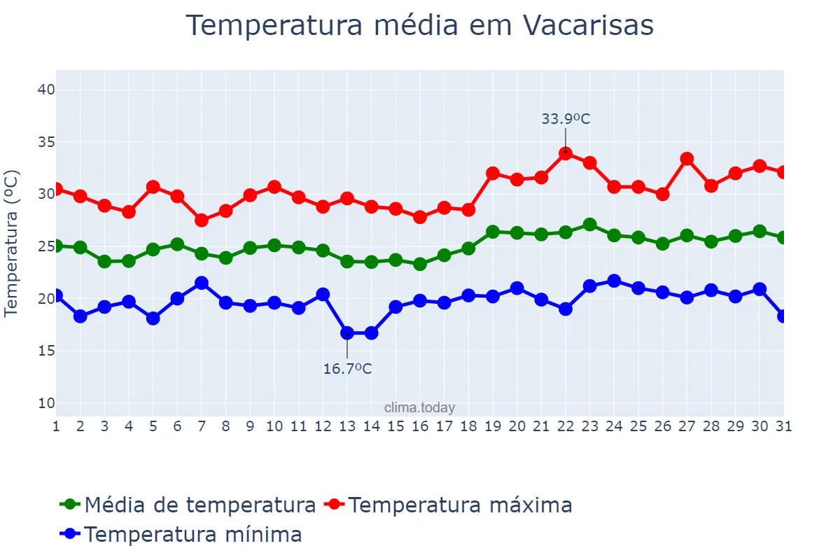 Temperatura em julho em Vacarisas, Catalonia, ES