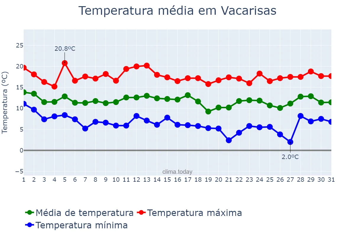 Temperatura em marco em Vacarisas, Catalonia, ES