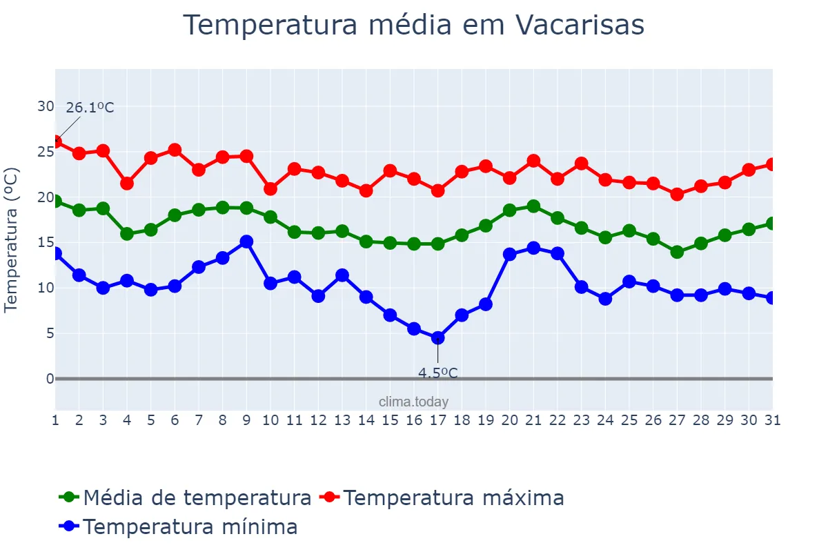 Temperatura em outubro em Vacarisas, Catalonia, ES