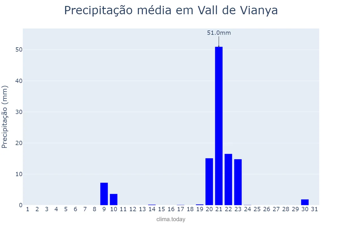 Precipitação em janeiro em Vall de Vianya, Catalonia, ES