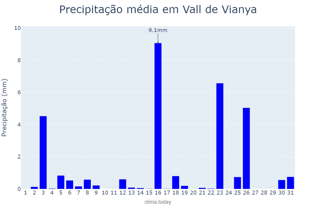 Precipitação em marco em Vall de Vianya, Catalonia, ES
