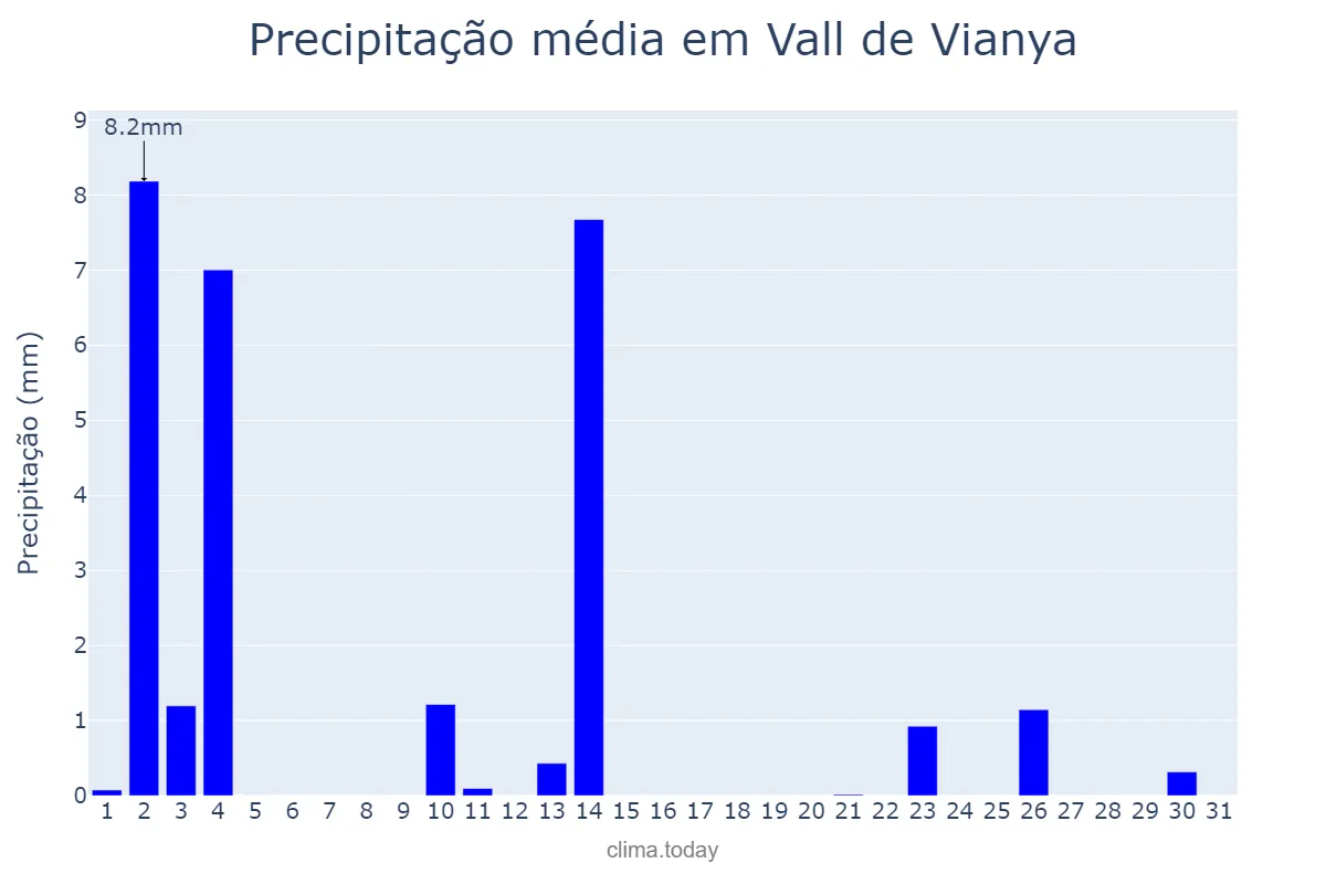 Precipitação em outubro em Vall de Vianya, Catalonia, ES