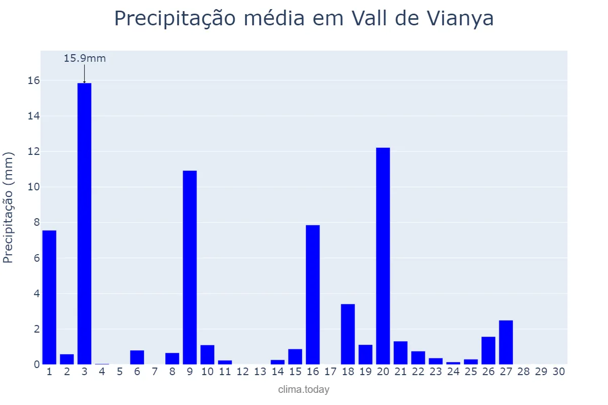 Precipitação em setembro em Vall de Vianya, Catalonia, ES