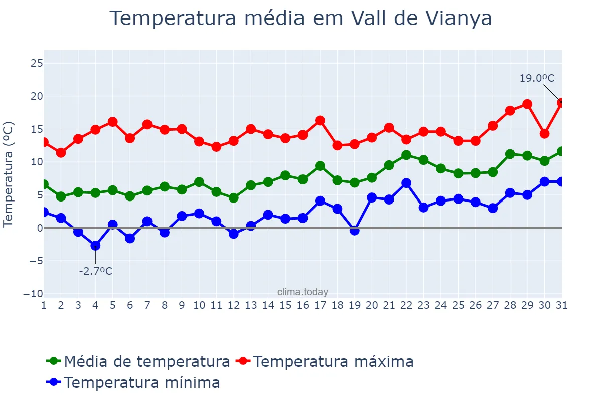 Temperatura em janeiro em Vall de Vianya, Catalonia, ES