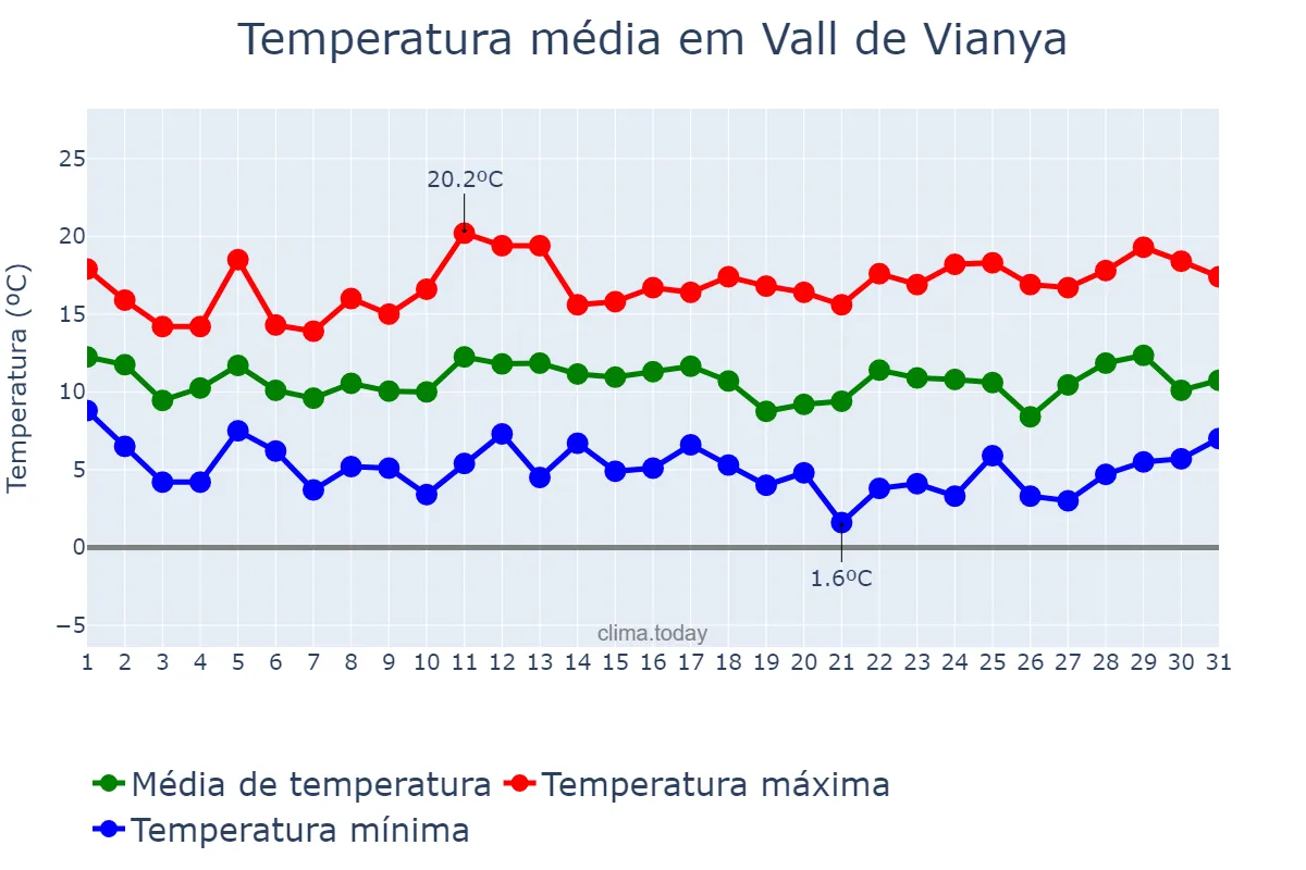 Temperatura em marco em Vall de Vianya, Catalonia, ES