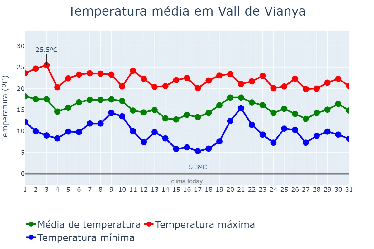 Temperatura em outubro em Vall de Vianya, Catalonia, ES