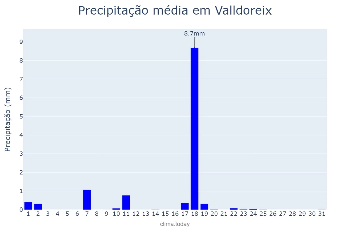 Precipitação em dezembro em Valldoreix, Catalonia, ES