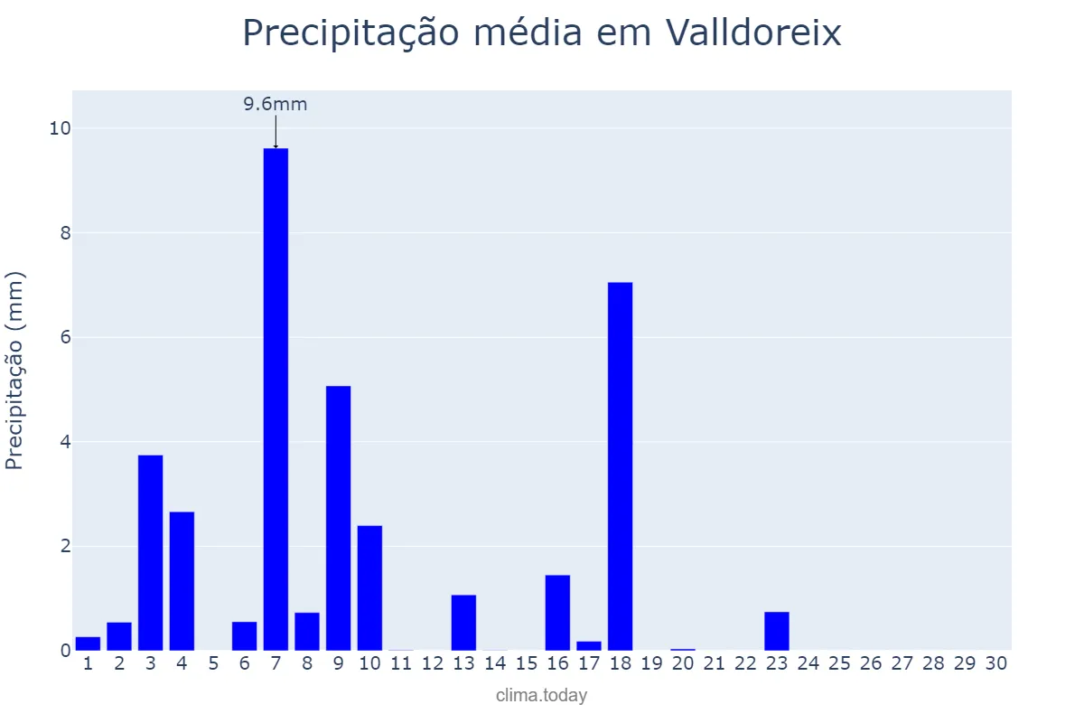 Precipitação em junho em Valldoreix, Catalonia, ES