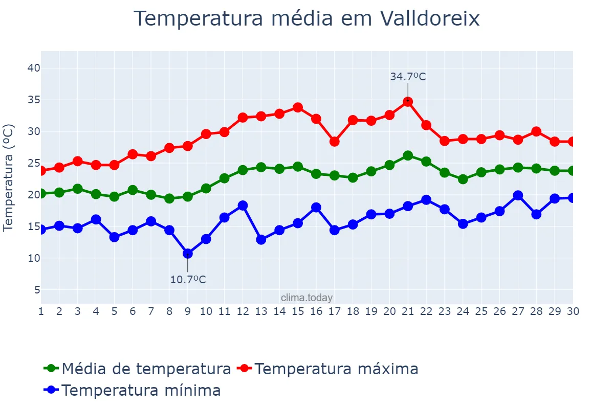 Temperatura em junho em Valldoreix, Catalonia, ES