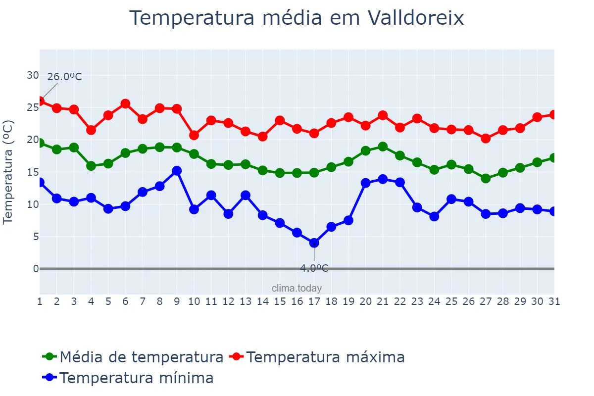 Temperatura em outubro em Valldoreix, Catalonia, ES