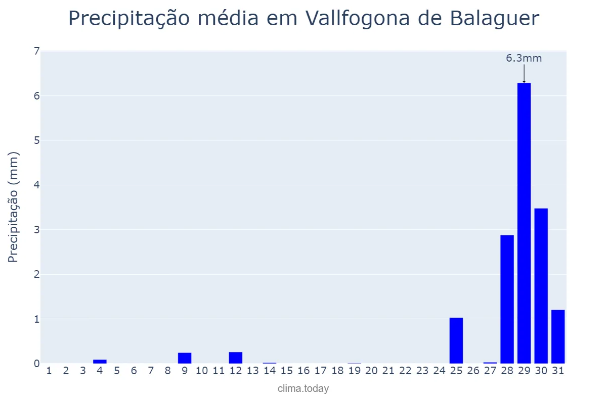 Precipitação em agosto em Vallfogona de Balaguer, Catalonia, ES