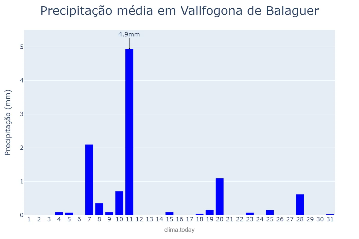 Precipitação em dezembro em Vallfogona de Balaguer, Catalonia, ES