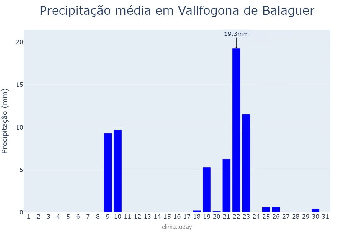 Precipitação em janeiro em Vallfogona de Balaguer, Catalonia, ES