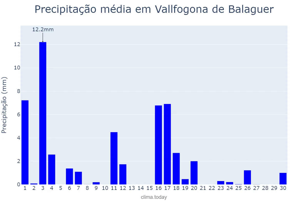 Precipitação em junho em Vallfogona de Balaguer, Catalonia, ES