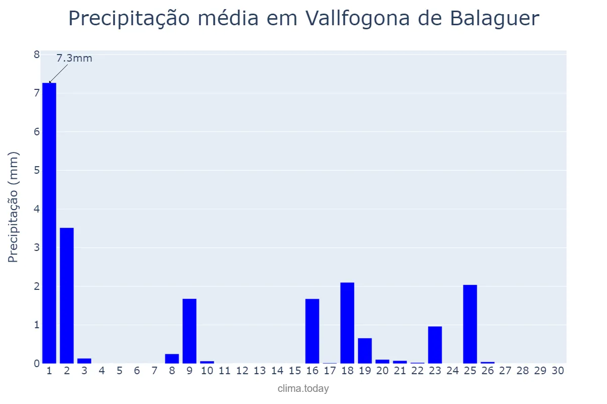 Precipitação em setembro em Vallfogona de Balaguer, Catalonia, ES