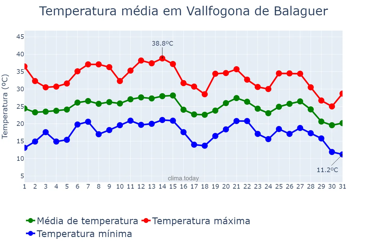 Temperatura em agosto em Vallfogona de Balaguer, Catalonia, ES