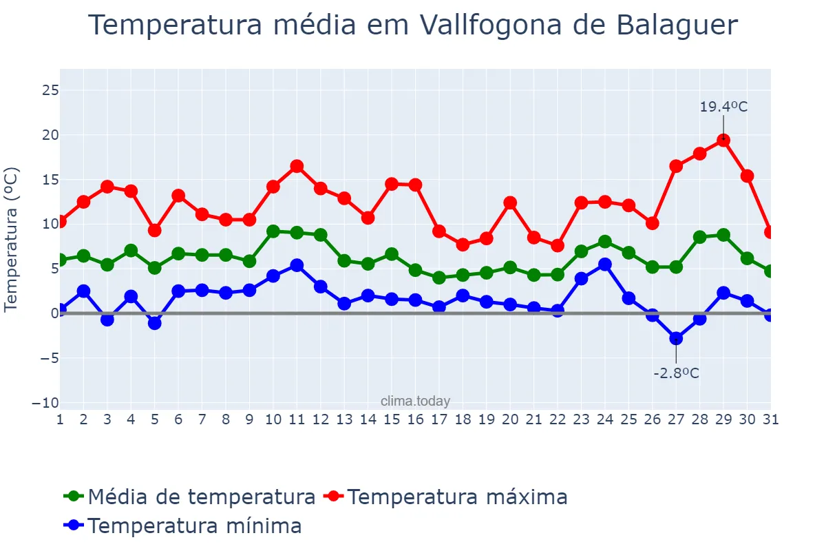 Temperatura em dezembro em Vallfogona de Balaguer, Catalonia, ES