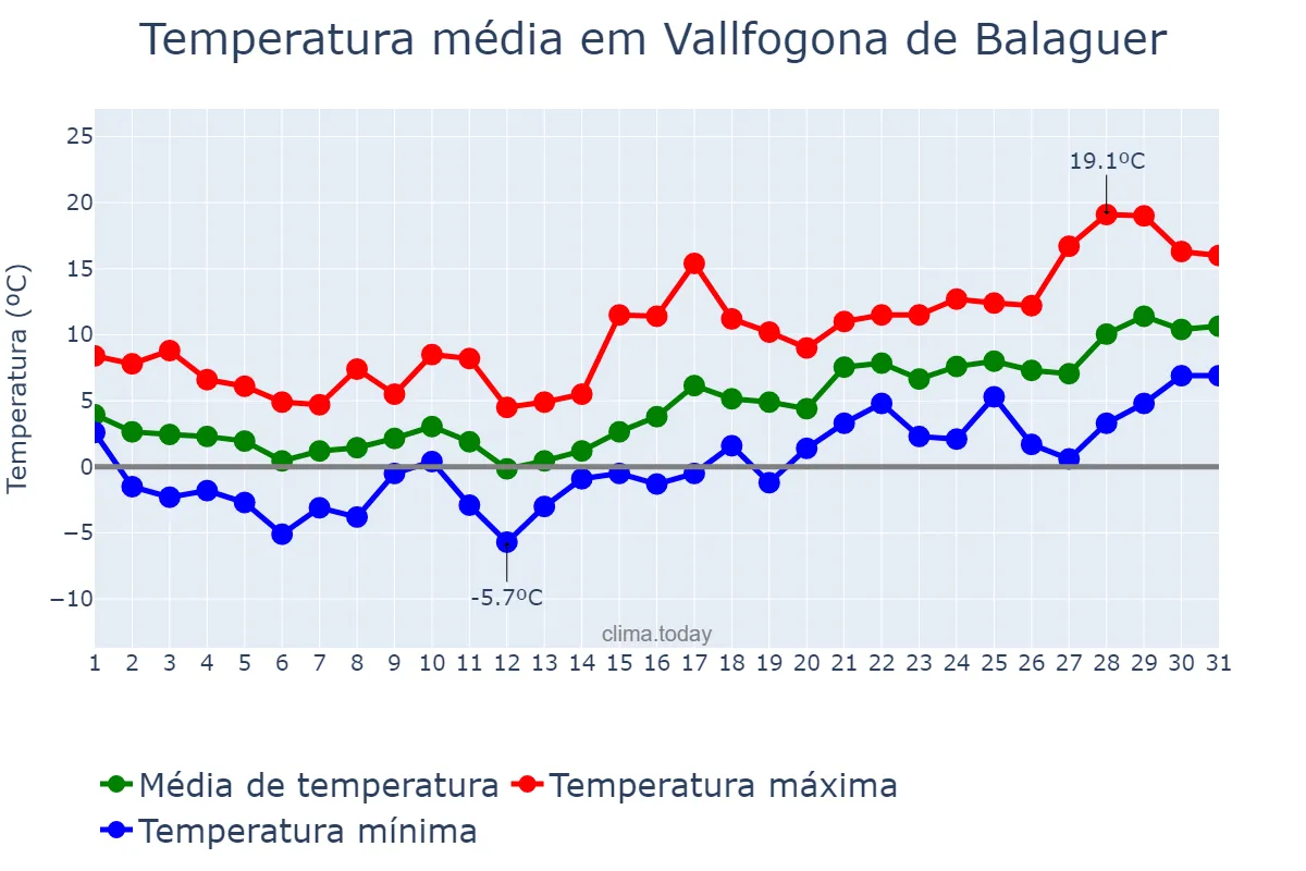 Temperatura em janeiro em Vallfogona de Balaguer, Catalonia, ES