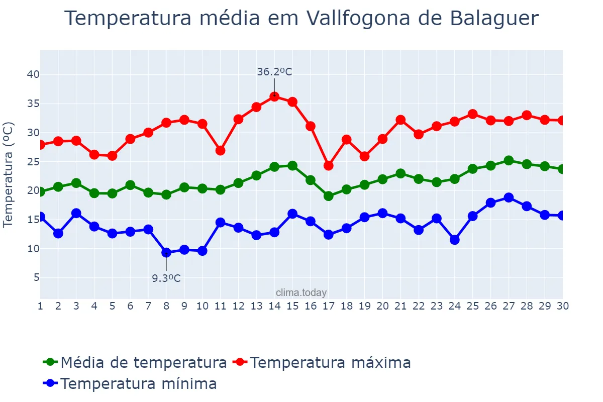 Temperatura em junho em Vallfogona de Balaguer, Catalonia, ES